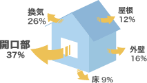 暖房時の熱の流出割合
