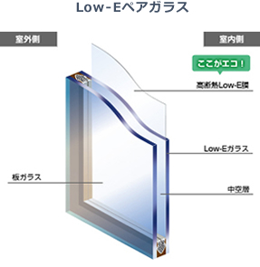 Low-Eペアガラス