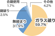 侵入の手口