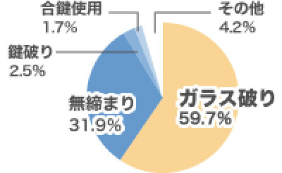 侵入の手口