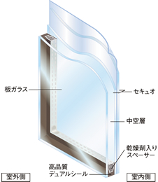 「セキュオ」ペアガラス